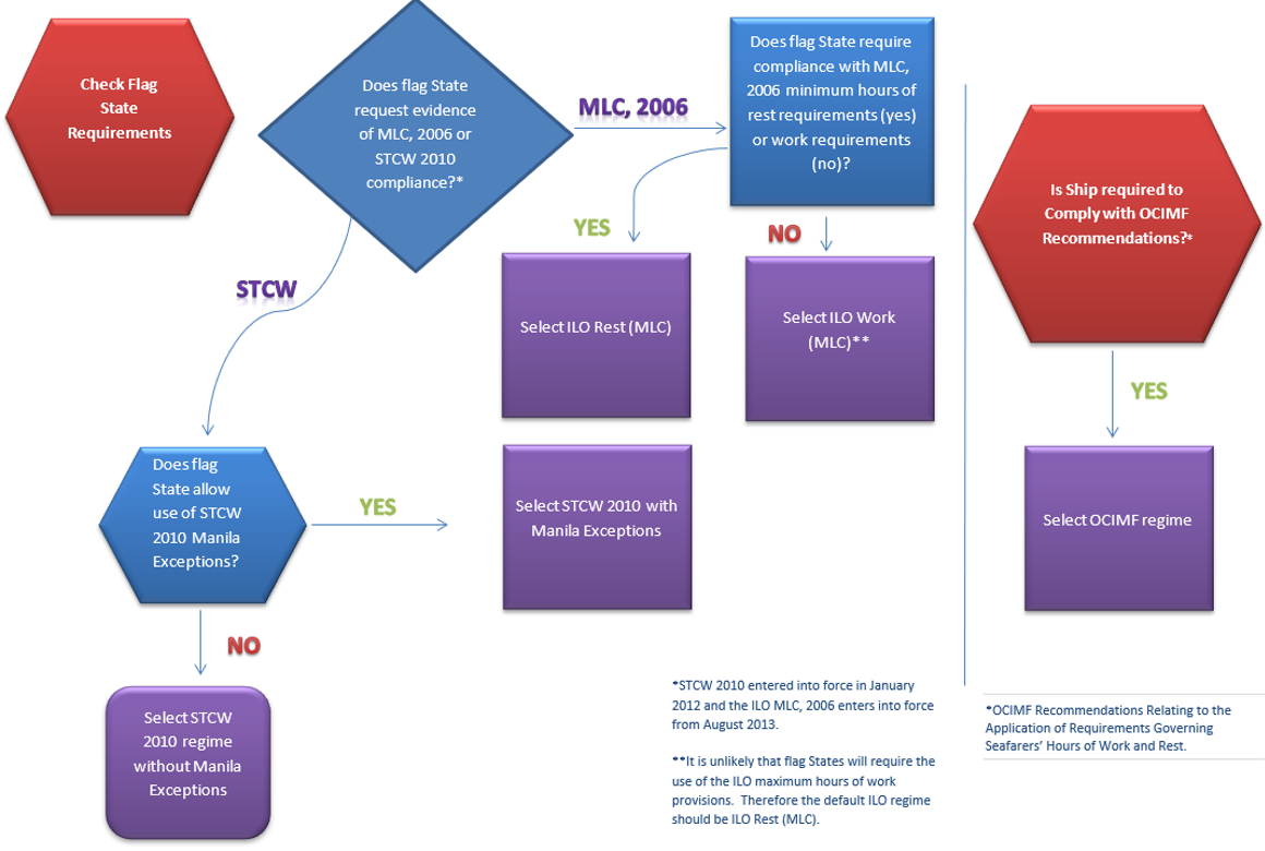 Regime selection flow chart